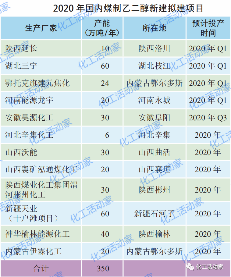 煤制乙二醇,竞争力究竟几何?的图6